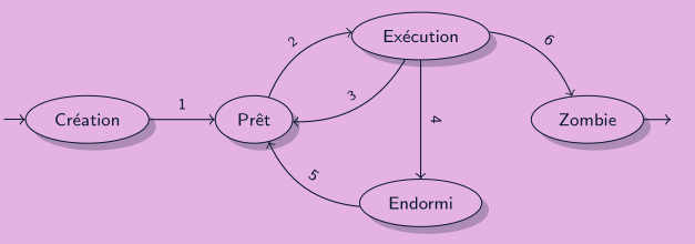 graphe des etats possibles pour un processus